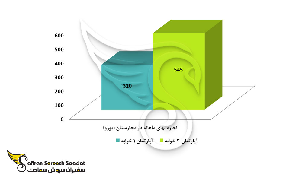 اجاره بهای ماهانه در مجارستان