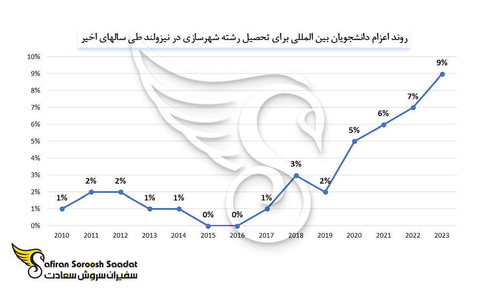 روند اعزام دانشجویان بین المللی برای تحصیل رشته شهرسازی در نیوزلند