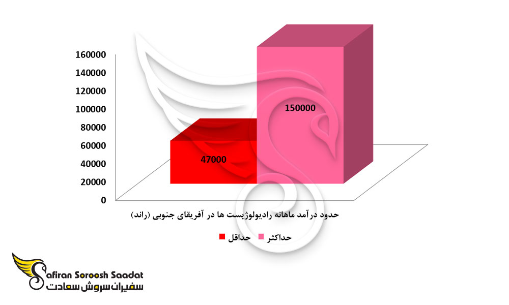 حدود درآمد رادیولوژِیست ها در آفریقای جنوبی