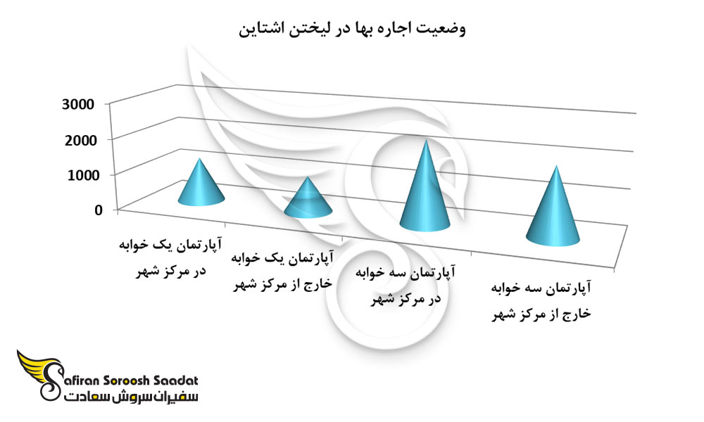 وضعیت اجاره بها در لیختن اشتاین