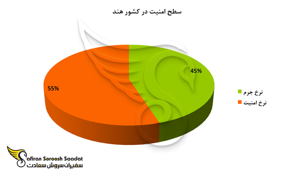 سطح امنیت در هند