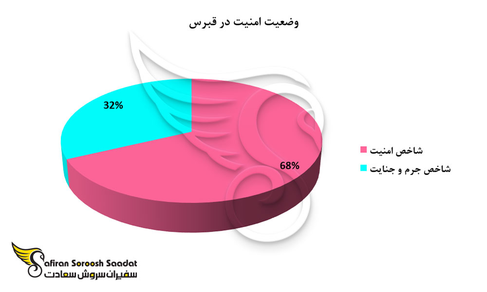 وضعیت امنیت در قبرس
