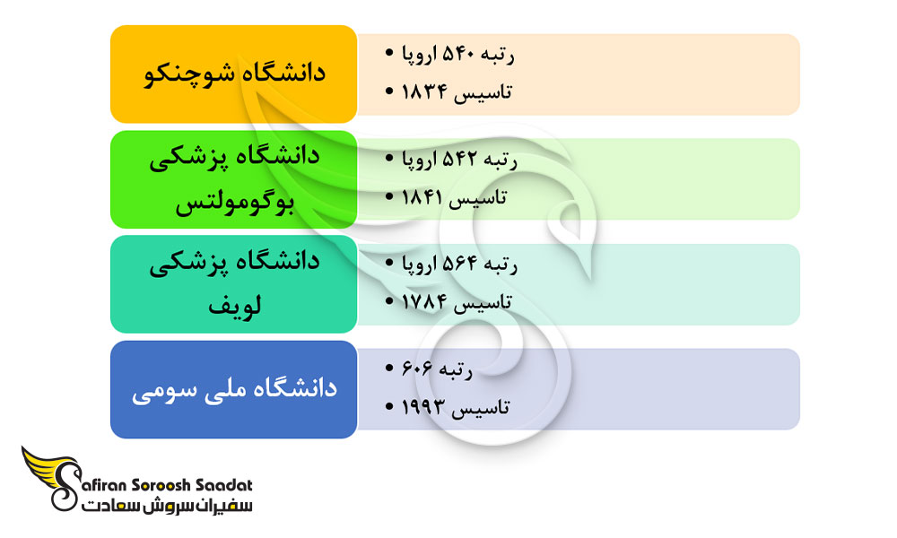 برخی از دانشگاه های ارائه کننده رشته رادیولوژی در اوکراین