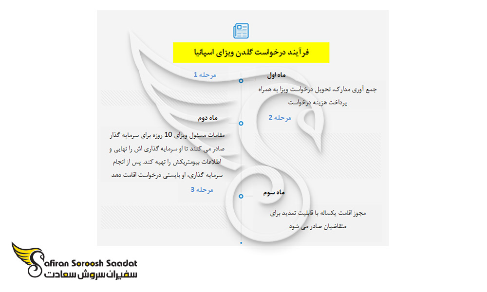 فرآیند درخواست گلدن ویزای اسپانیا