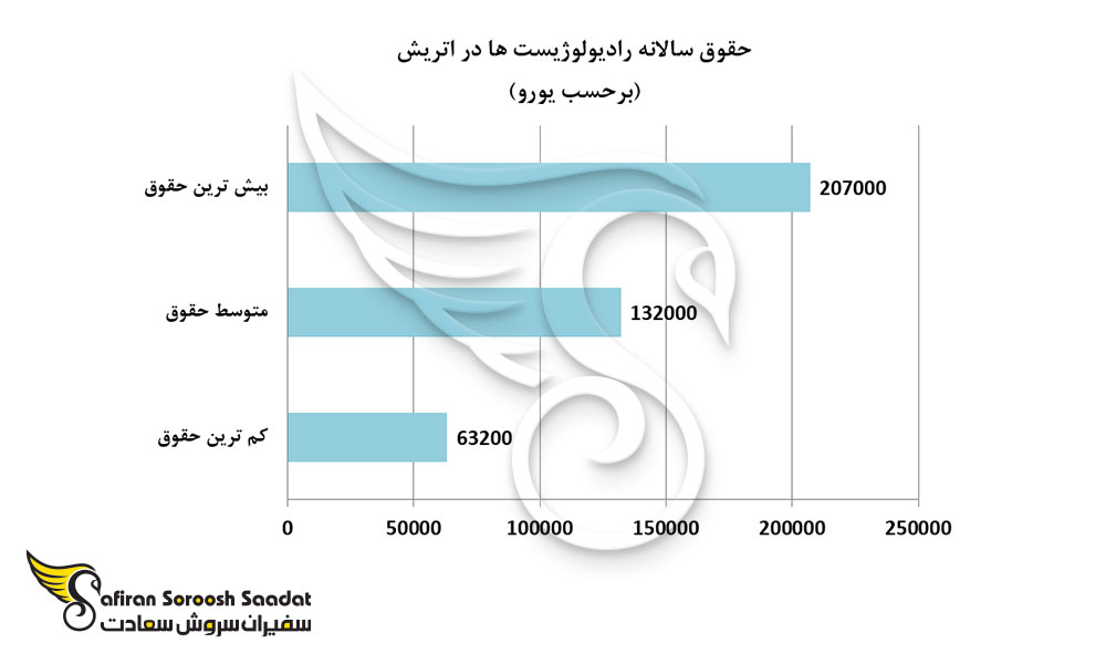 حقوق سالانه رادیولوژیست ها در اتریش