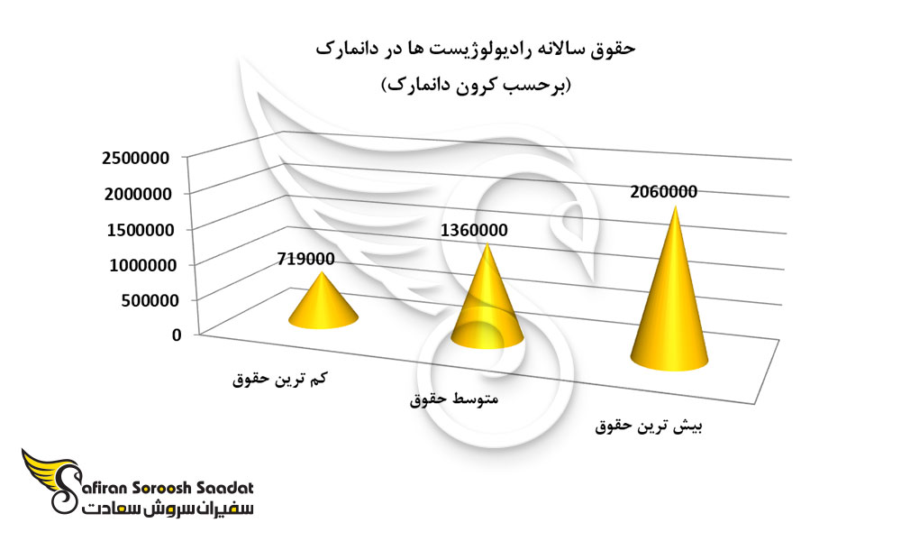 وضعیت حقوق سالانه رادیولوژیست ها در دانمارک