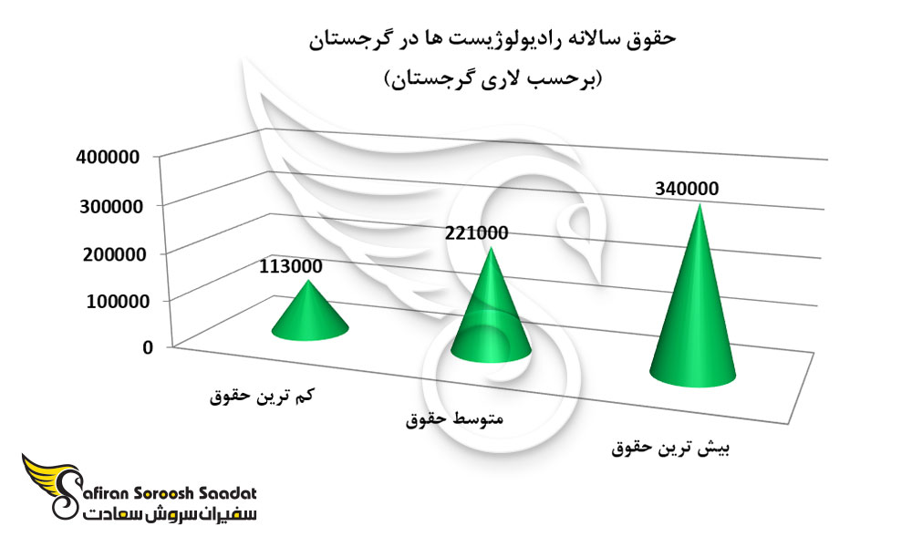 وضعیت حقوق سالانه رادیولوژیست ها در گرجستان