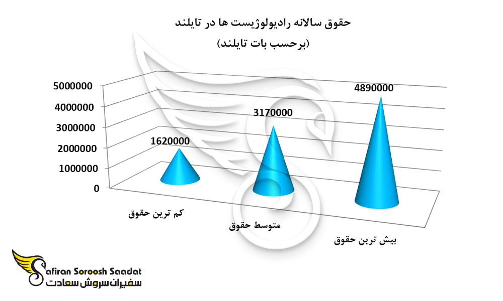 وضعیت حقوق سالانه رادیولوژیست ها در تایلند