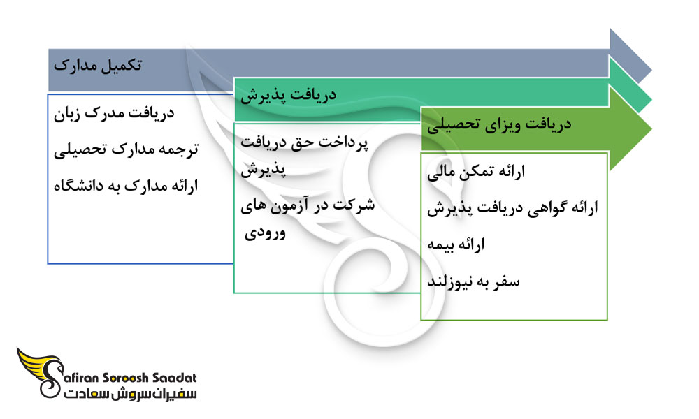 مراحل تحصیل رشته شهرسازی در نیوزلند