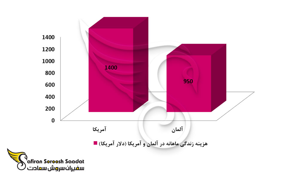 هزینه زندگی در آلمان و آمریکا