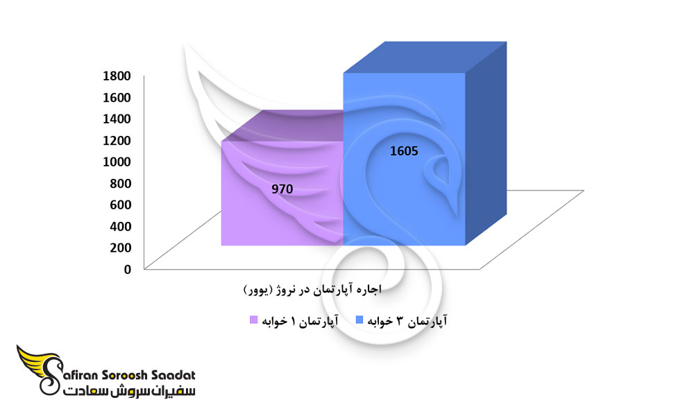 هزینه اجاره آپارتمان در نروژ