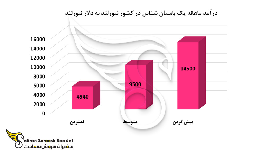درآمد ماهانه یک باستان شناس در کشور نیوزلند