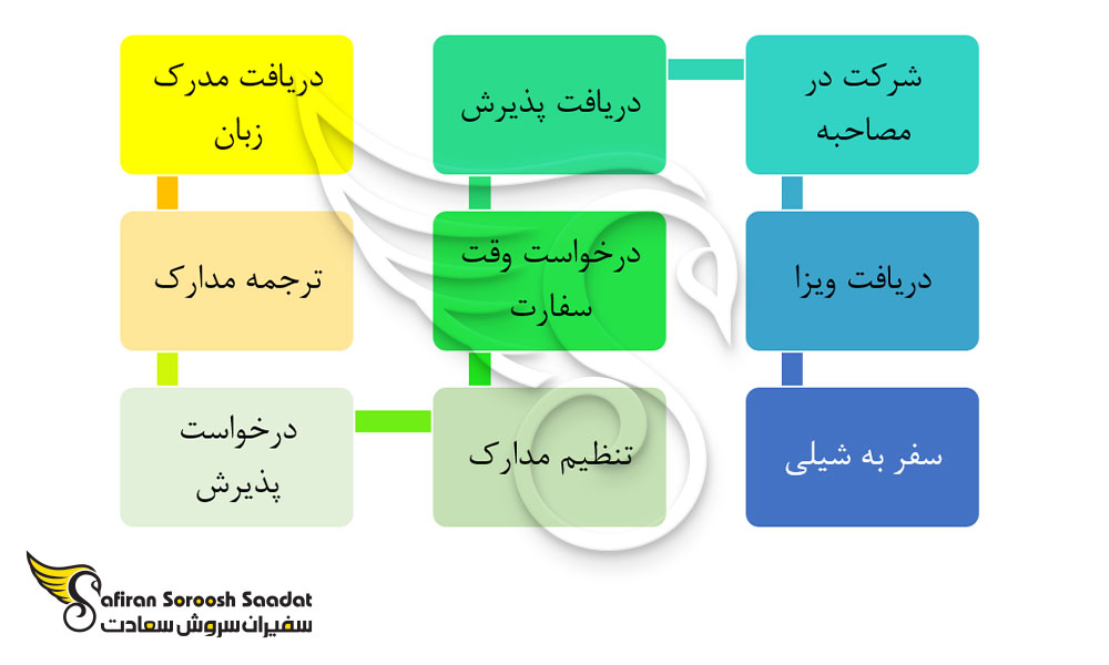 فرآیند تحصیل در شیلی