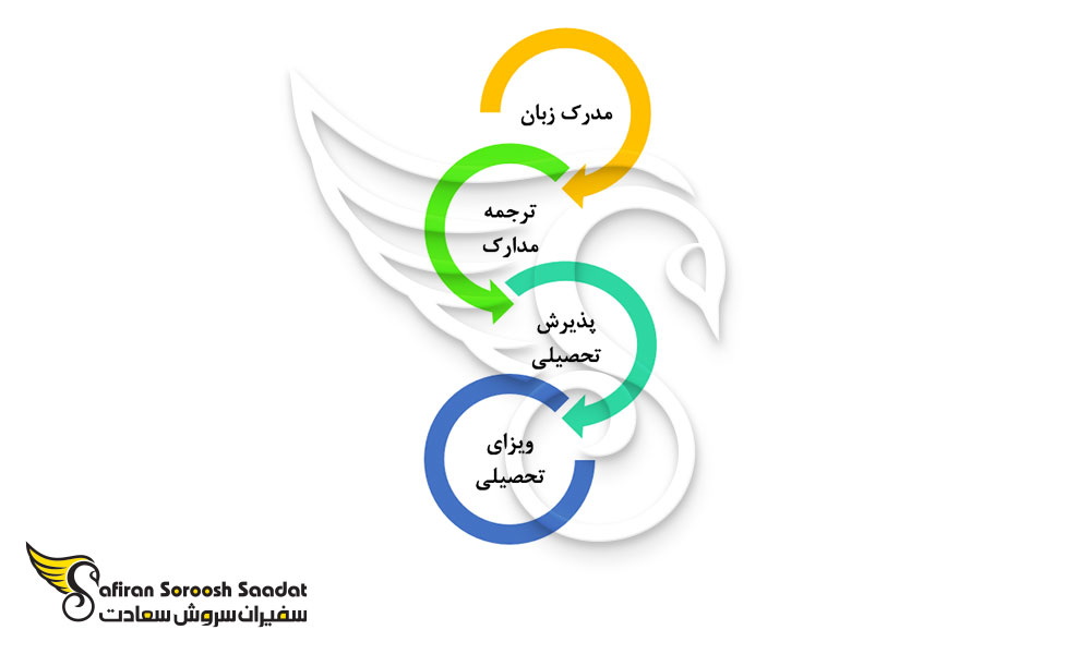 فرآیند اخذ پذیرش و ویزای تحصیلی امارات