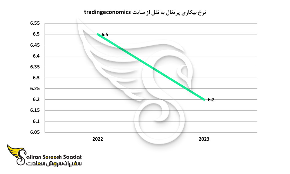نرخ بیکاری پرتغال به نقل از سایت tradingeconomics