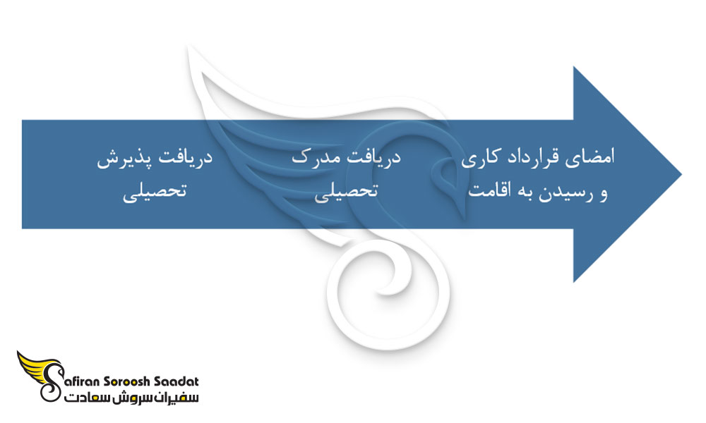 شرایط کار پس از تحصیل در کشور کویت