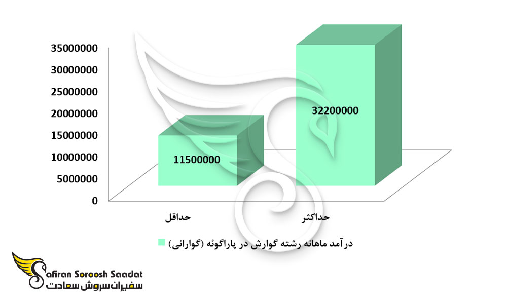 حدود درآمد رشته گوارش در پاراگوئه