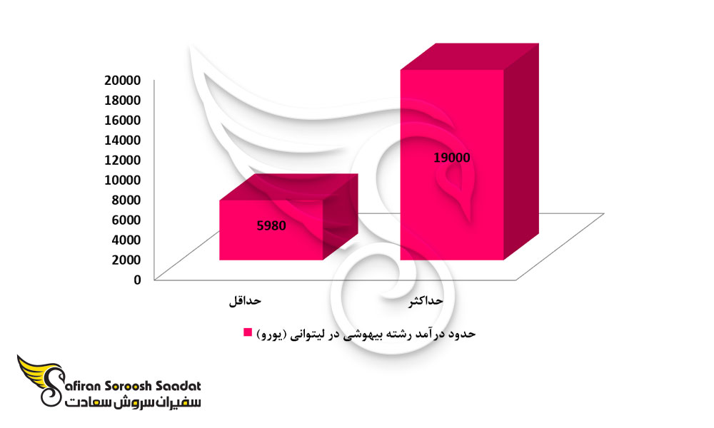 حدود درآمد متخصصان بیهوشی در لیتوانی