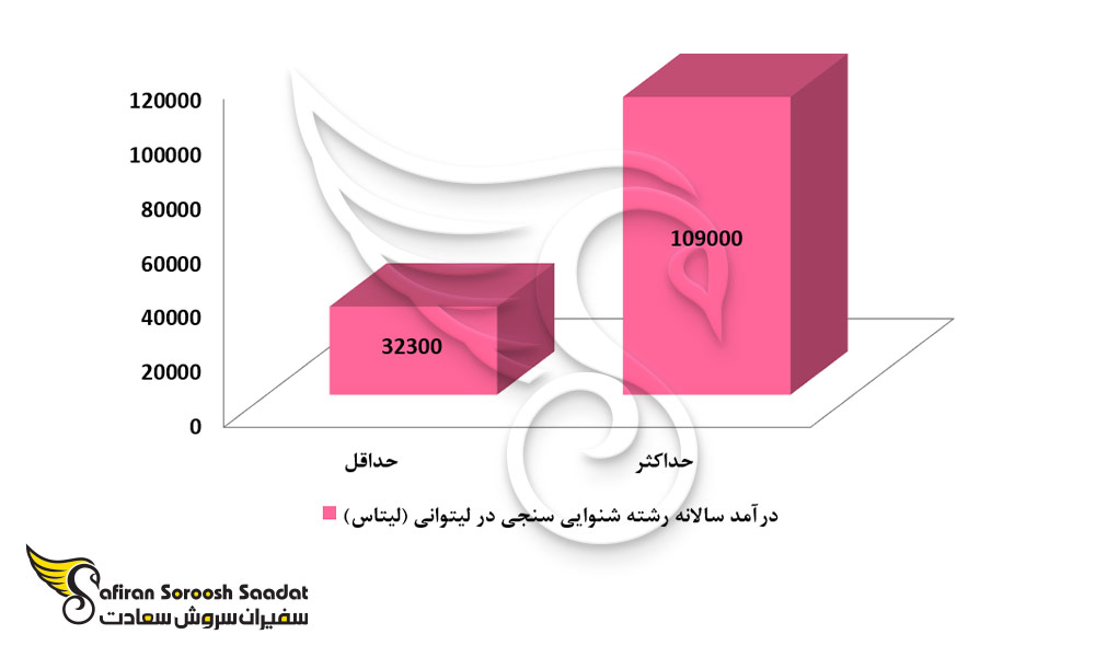 حدود درآمد رشته شنوایی سنجی در لیتوانی