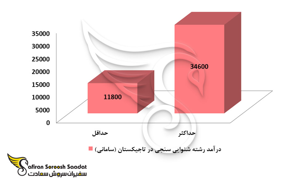 حدود درآمد رشته شنوایی سنجی در تاجیکستان