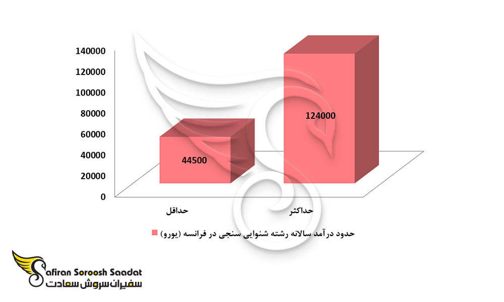 حدود درآمد رشته شنوایی سنجی در فرانسه