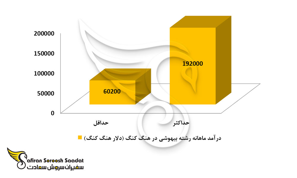 درآمد رشته بیهوشی در هنگ کنگ