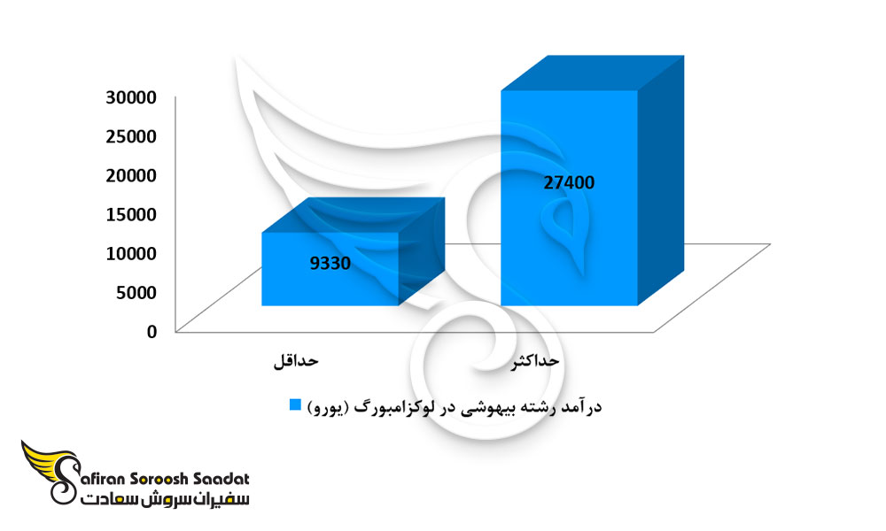 درآمد رشته بیهوشی در لوکزامبورگ