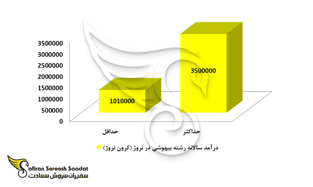 درآمد سالانه رشته بیهوشی در نروژ