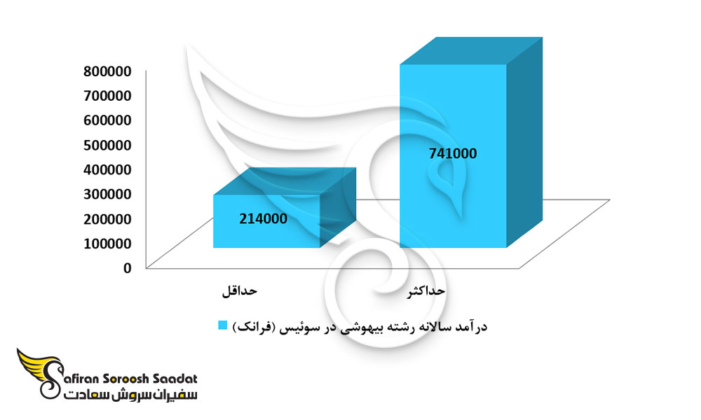 درآمد سالانه رشته بیهوشی در سوئیس