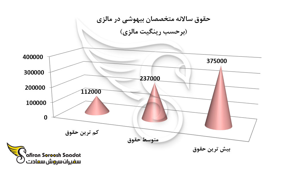 حقوق سالانه متخصصان بیهوشی در مالزی