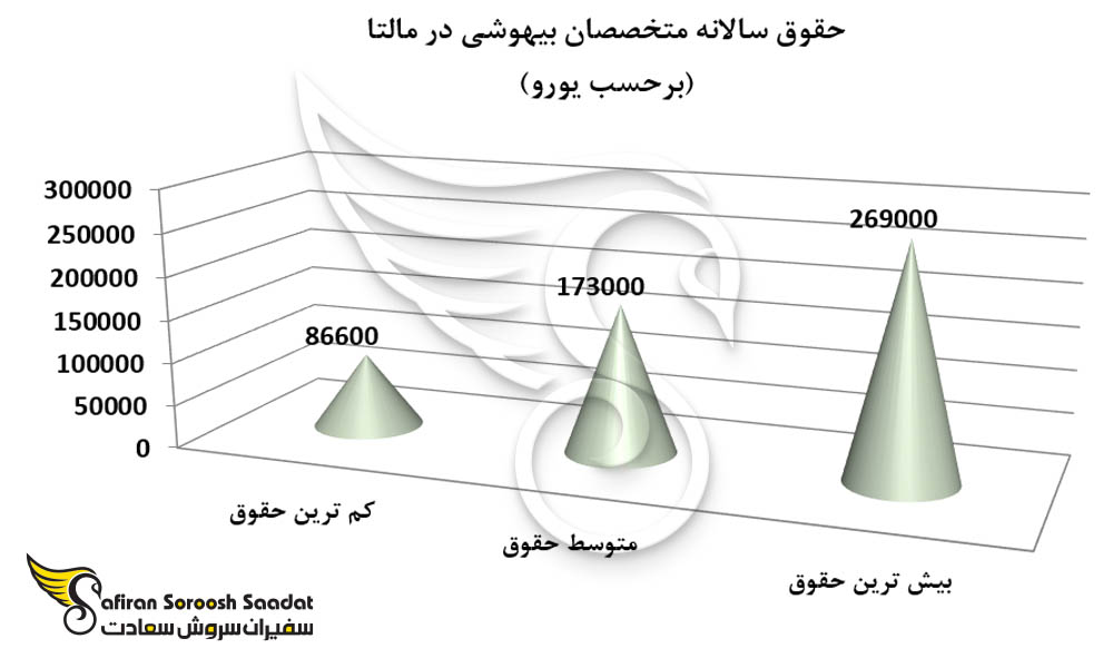 حقوق سالانه متخصصان بیهوشی در مالتا