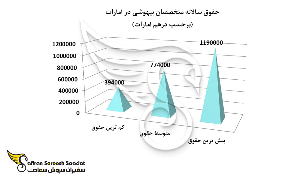 حقوق سالانه متخصصان بیهوشی در امارات