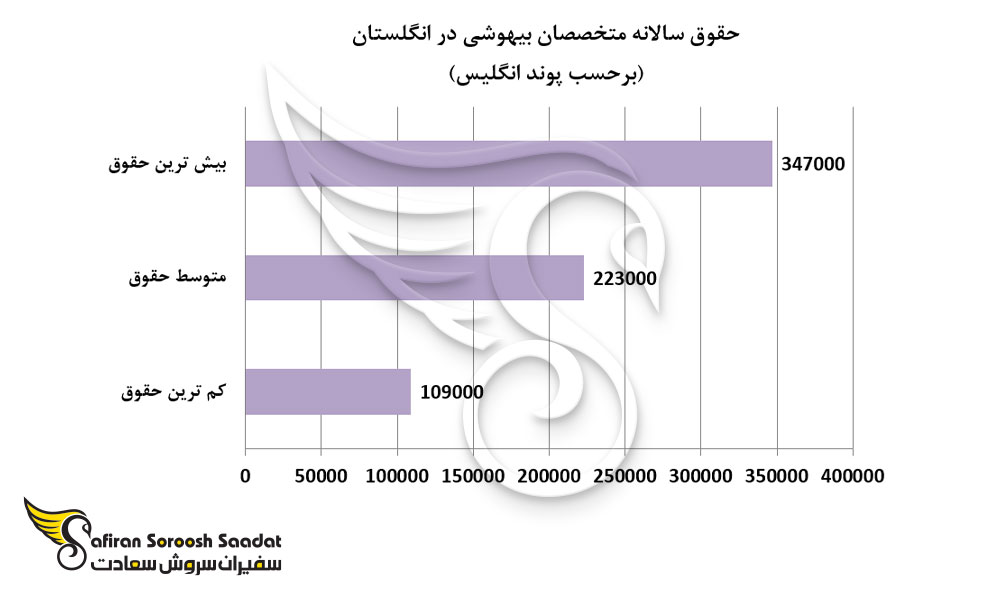حقوق سالانه متخصصان بیهوشی در انگلستان