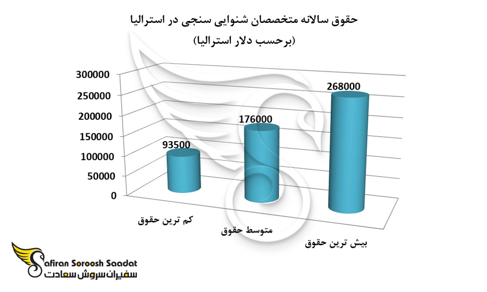حقوق سالانه متخصصان شنوایی سنجی در استرالیا