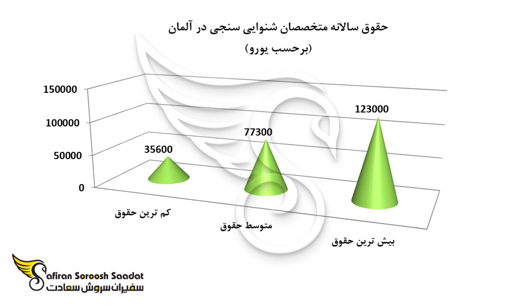 حقوق سالانه متخصصان شنوایی سنجی در آلمان