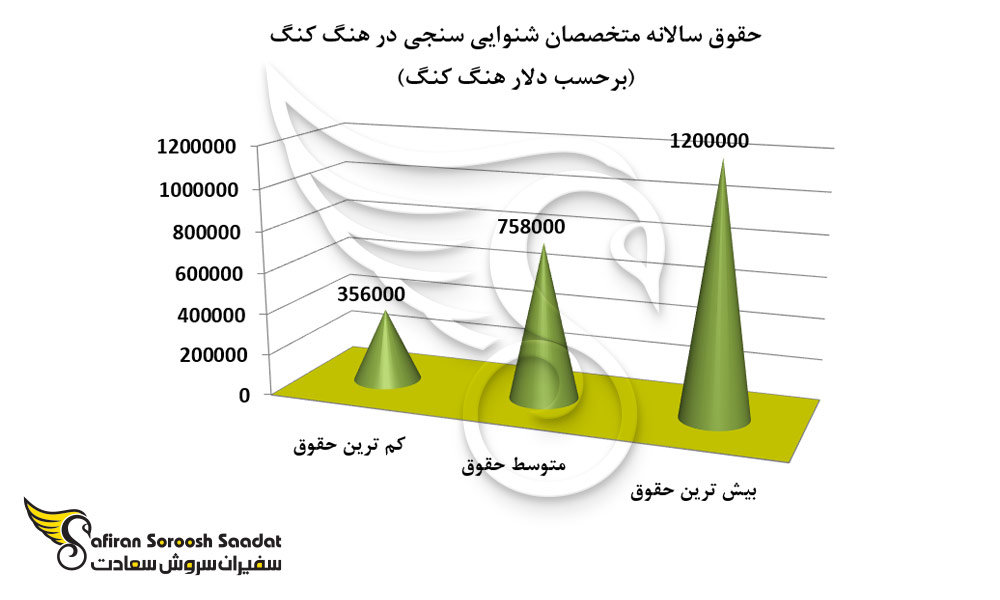 حقوق سالانه متخصصان شنوایی سنجی در هنگ کنگ