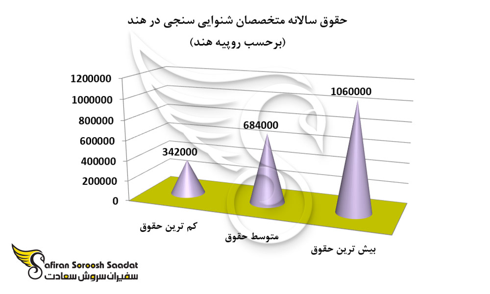 وضعیت حقوق سالانه متخصصان شنوایی سنجی در هند