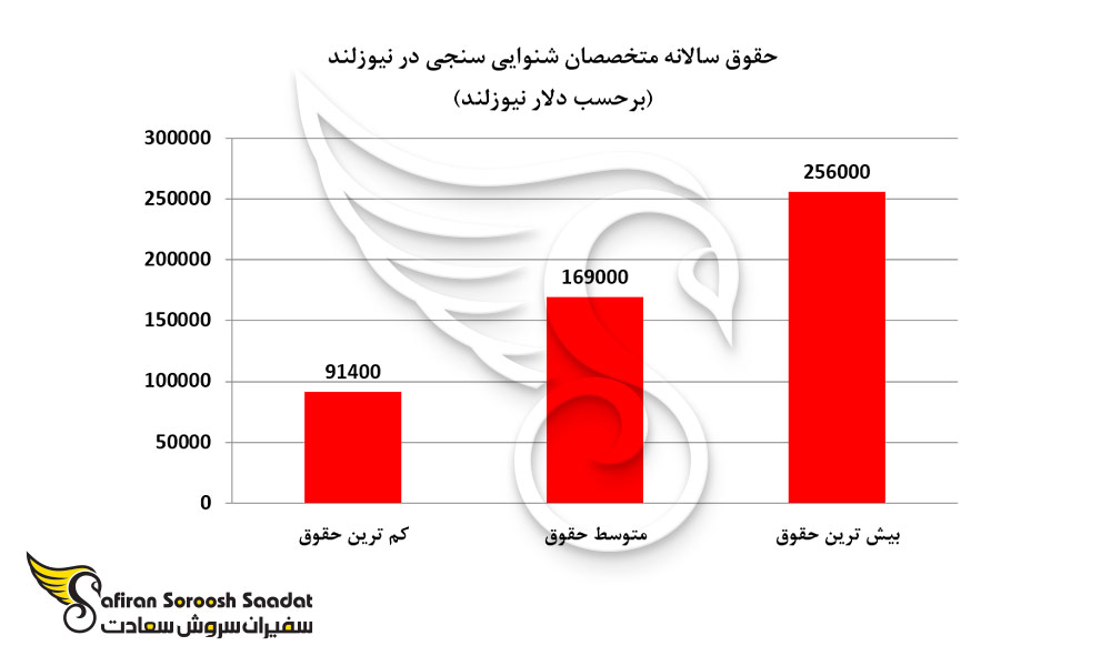 حقوق سالانه متخصصان شنوایی سنجی در نیوزلند