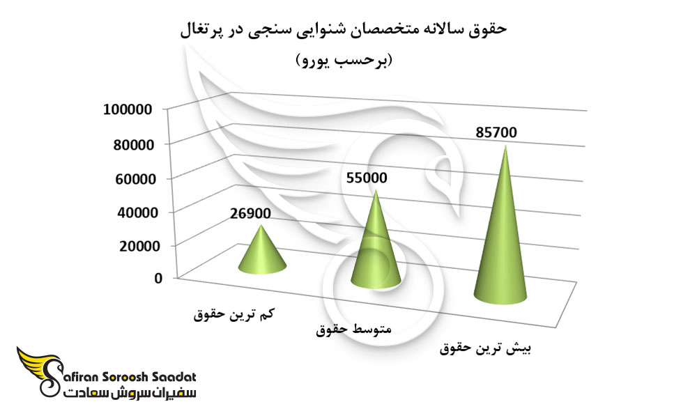 حقوق سالانه متخصصان شنوایی سنجی در پرتغال