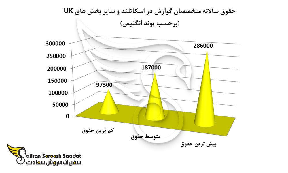 حقوق سالانه متخصصان گوارش در اسکاتلند