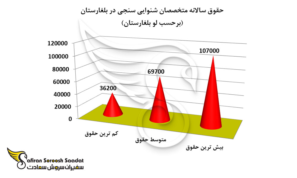 وضعیت حقوق سالانه متخصصان شنوایی سنجی در بلغارستان