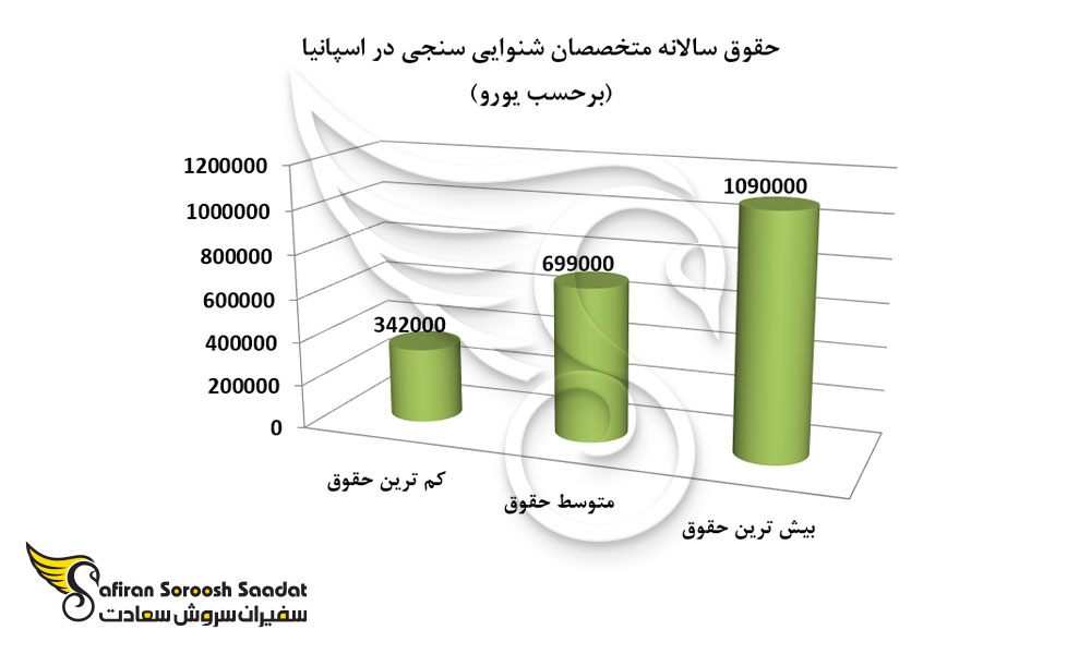 وضعیت حقوق سالانه متخصصان شنوایی سنجی در اسپانیا