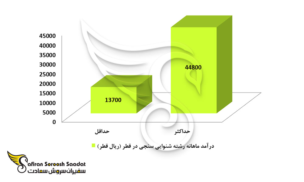درآمد حاصل از رشته شنوایی سنجی در قطر