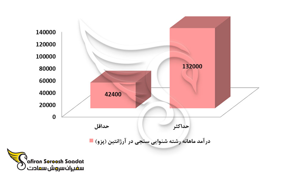 درآمد رشته شنوایی سنجی در آرژانتین