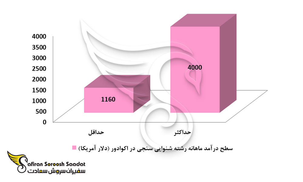 درآمد رشته شنوایی سنجی در اکوادور