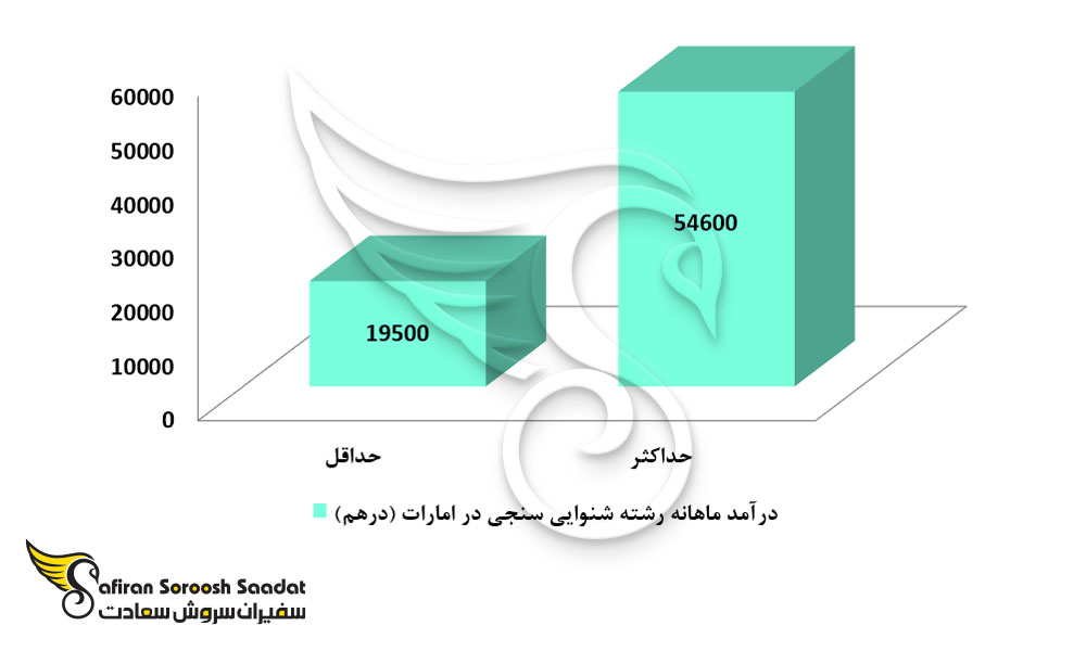 سطح درآمد رشته شنوایی سنجی در امارات