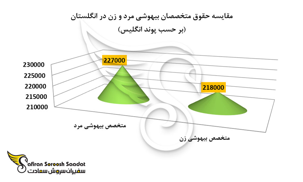 مقایسه حقوق متخصصان بیهوشی مرد و زن در انگلستان