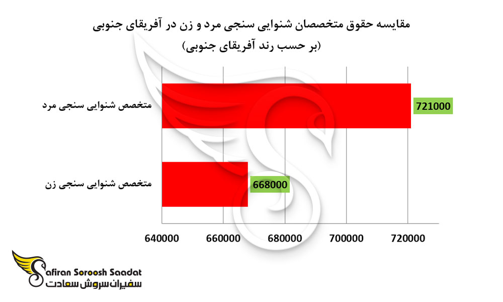 مقایسه حقوق متخصصان شنوایی سنجی مرد و زن در آفریقای جنوبی