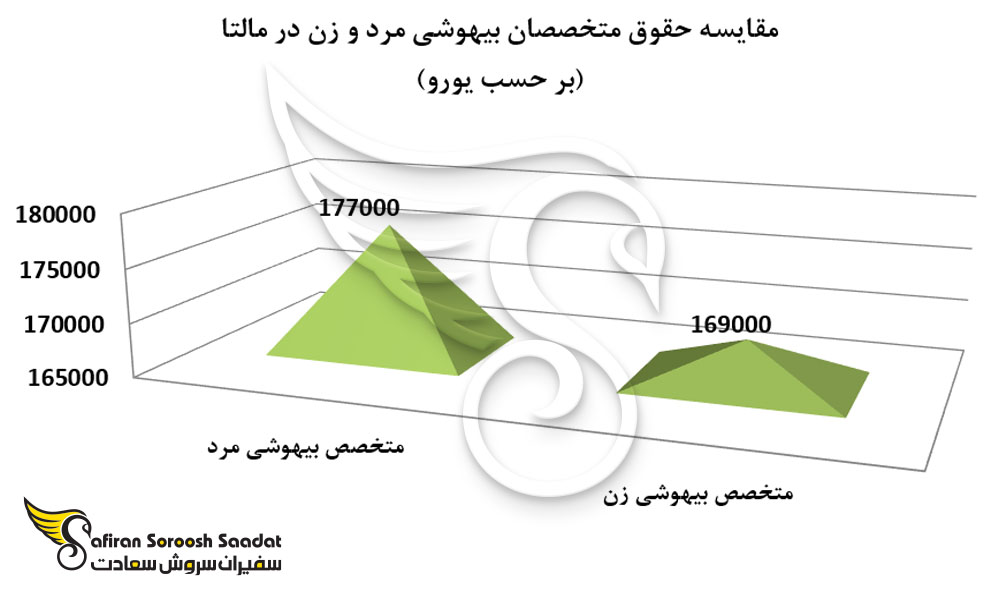 مقایسه حقوق متخصصان بیهوشی در مالتا بر اساس جنسیت