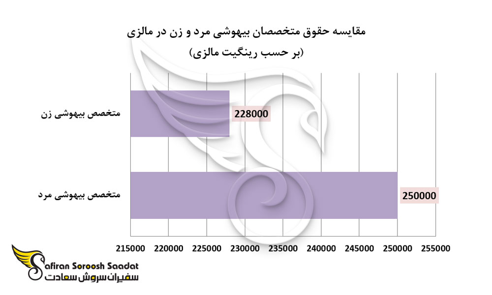 مقایسه حقوق متخصصان بیهوشی مرد و زن در مالزی